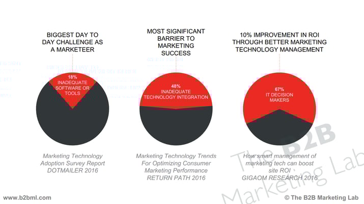 MarketingTechnologyStackProblems.png