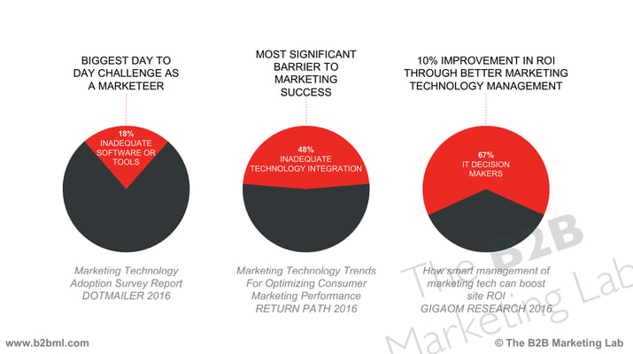 MarketingTechnologyStackProblems.png