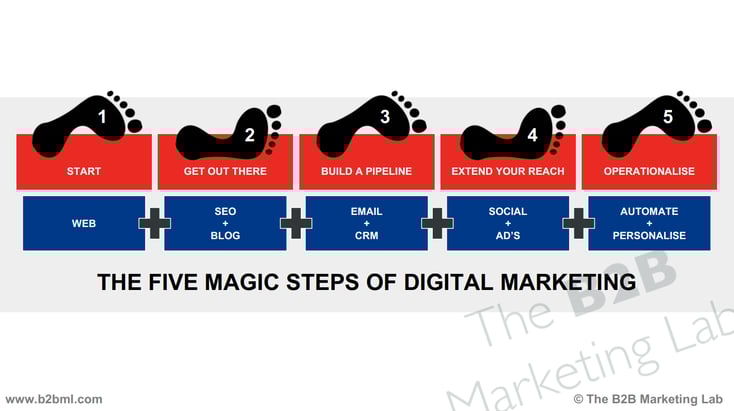 MarketingTechnologyStackTimeline.png