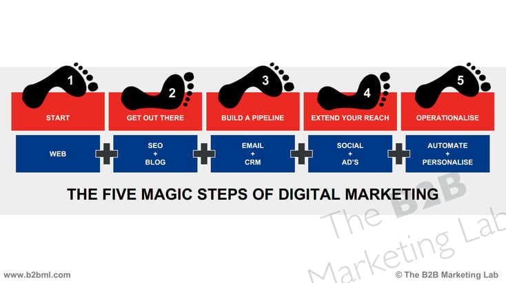 MarketingTechnologyStackTimeline.png