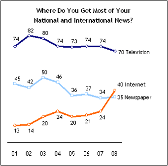 internet-vs-tv-newspapers.gif