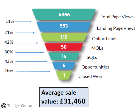 Funnel Average Diagram.png